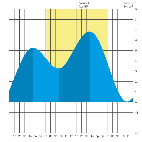 Fields Landing tide chart for Wednesday, October 4, 2023