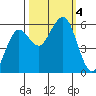 Fields Landing tide chart for Wednesday, October 4, 2023