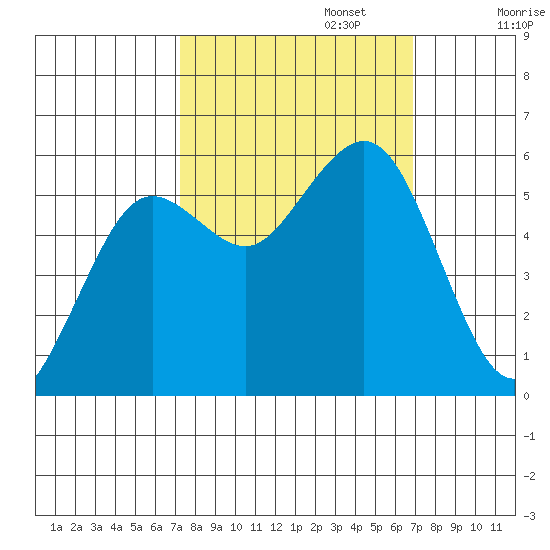 Fields Landing tide chart for Thursday, October 5, 2023