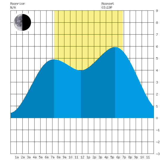 Fields Landing tide chart for Friday, October 6, 2023