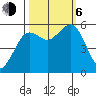 Fields Landing tide chart for Friday, October 6, 2023