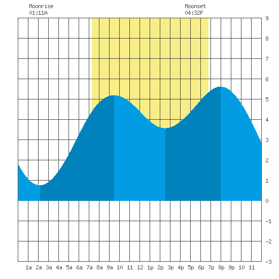 Fields Landing tide chart for Sunday, October 8, 2023