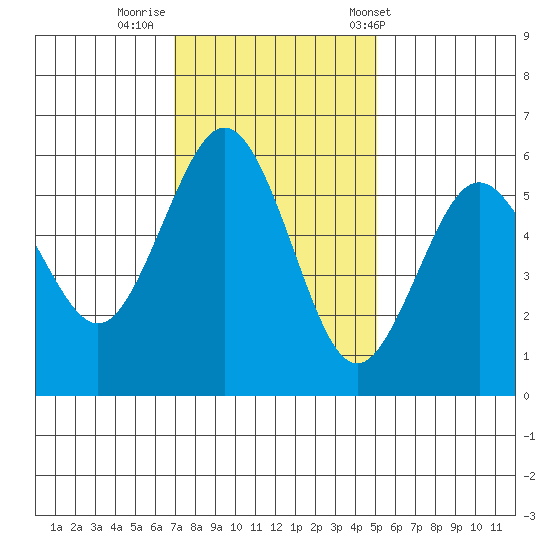 Fields Landing tide chart for Friday, November 10, 2023