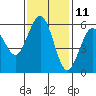 Fields Landing tide chart for Saturday, November 11, 2023