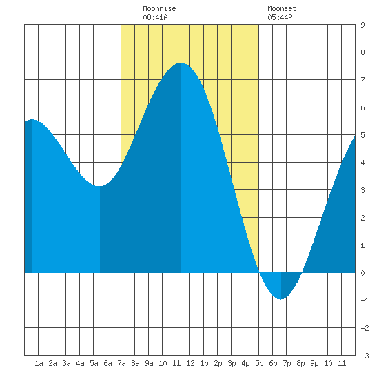 Fields Landing tide chart for Tuesday, November 14, 2023