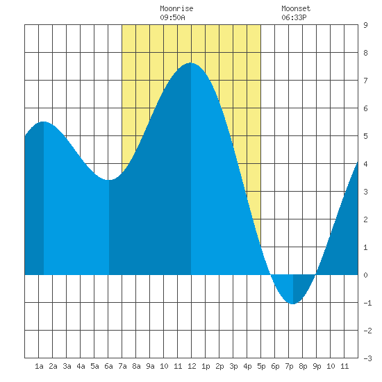 Fields Landing tide chart for Wednesday, November 15, 2023