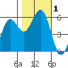 Fields Landing tide chart for Wednesday, November 1, 2023