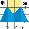 Fields Landing tide chart for Monday, November 20, 2023