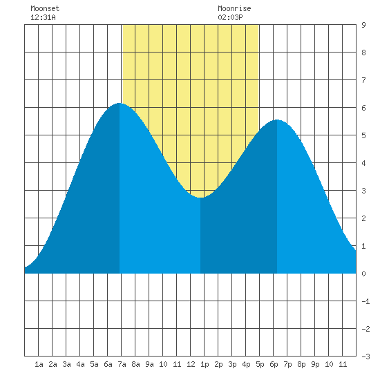 Fields Landing tide chart for Tuesday, November 21, 2023