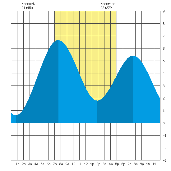 Fields Landing tide chart for Wednesday, November 22, 2023