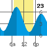 Fields Landing tide chart for Thursday, November 23, 2023
