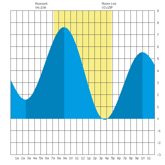 Fields Landing tide chart for Friday, November 24, 2023