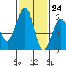 Fields Landing tide chart for Friday, November 24, 2023