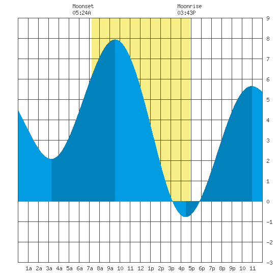 Fields Landing tide chart for Saturday, November 25, 2023
