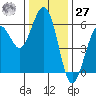 Fields Landing tide chart for Monday, November 27, 2023