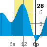 Fields Landing tide chart for Tuesday, November 28, 2023