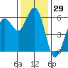 Fields Landing tide chart for Wednesday, November 29, 2023