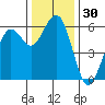Fields Landing tide chart for Thursday, November 30, 2023