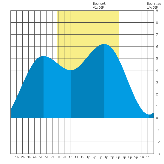 Fields Landing tide chart for Friday, November 3, 2023