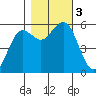 Fields Landing tide chart for Friday, November 3, 2023