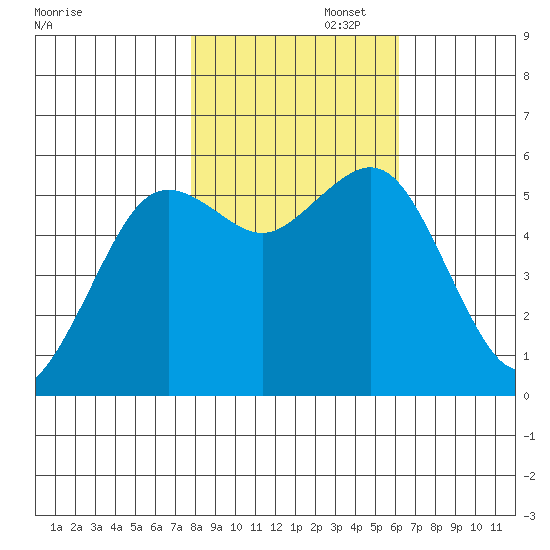 Fields Landing tide chart for Saturday, November 4, 2023