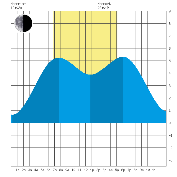 Fields Landing tide chart for Sunday, November 5, 2023