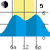 Fields Landing tide chart for Sunday, November 5, 2023