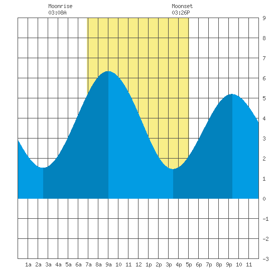 Fields Landing tide chart for Thursday, November 9, 2023