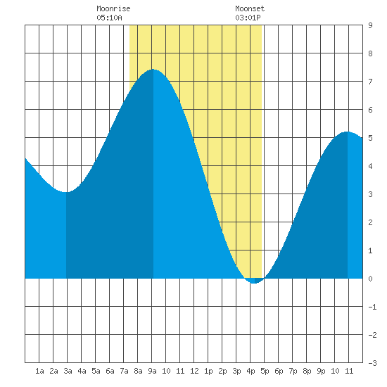 Fields Landing tide chart for Sunday, December 10, 2023