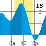 Fields Landing tide chart for Wednesday, December 13, 2023