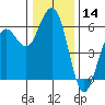Fields Landing tide chart for Thursday, December 14, 2023
