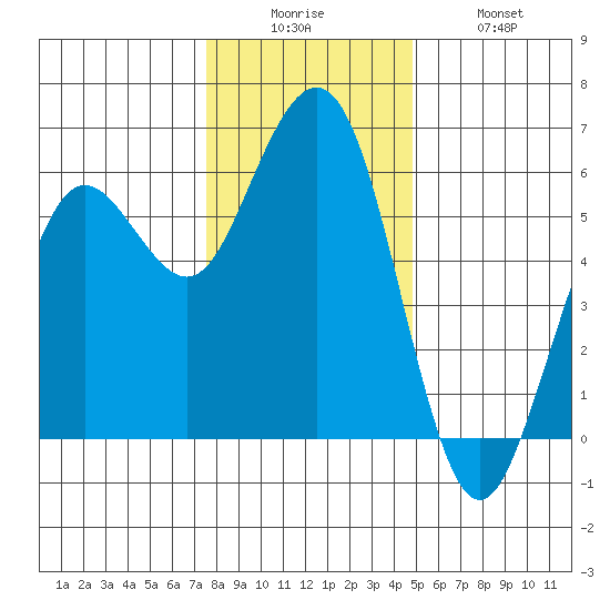 Fields Landing tide chart for Friday, December 15, 2023