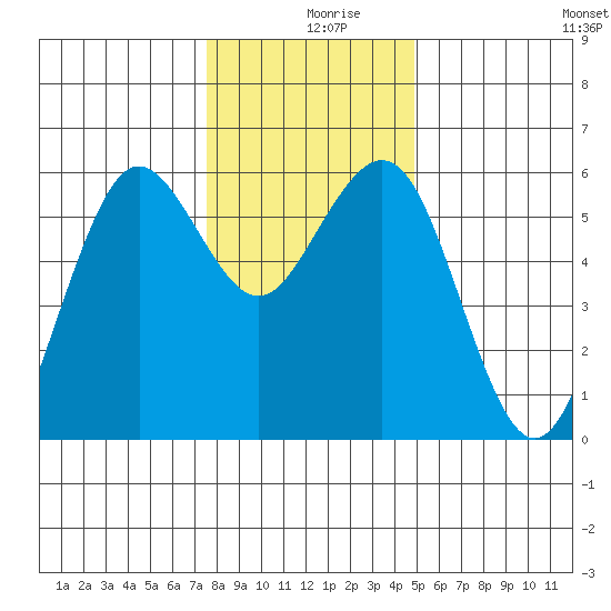 Fields Landing tide chart for Monday, December 18, 2023
