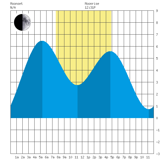 Fields Landing tide chart for Tuesday, December 19, 2023