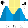 Fields Landing tide chart for Tuesday, December 19, 2023