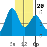 Fields Landing tide chart for Wednesday, December 20, 2023