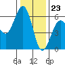Fields Landing tide chart for Saturday, December 23, 2023