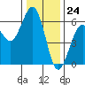 Fields Landing tide chart for Sunday, December 24, 2023