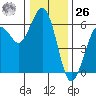 Fields Landing tide chart for Tuesday, December 26, 2023