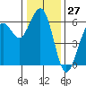 Fields Landing tide chart for Wednesday, December 27, 2023