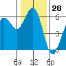 Fields Landing tide chart for Thursday, December 28, 2023