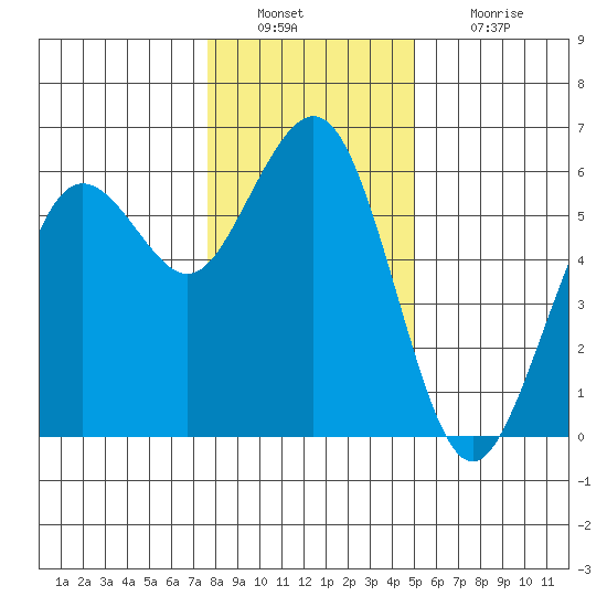 Fields Landing tide chart for Friday, December 29, 2023