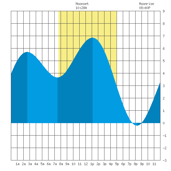 Fields Landing tide chart for Saturday, December 30, 2023