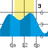 Fields Landing tide chart for Sunday, December 3, 2023