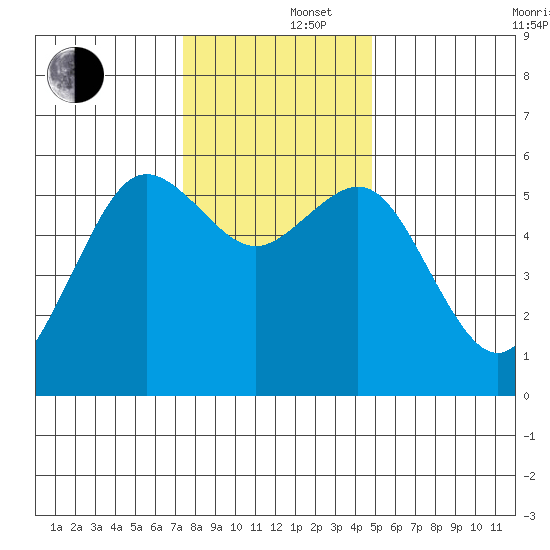 Fields Landing tide chart for Monday, December 4, 2023