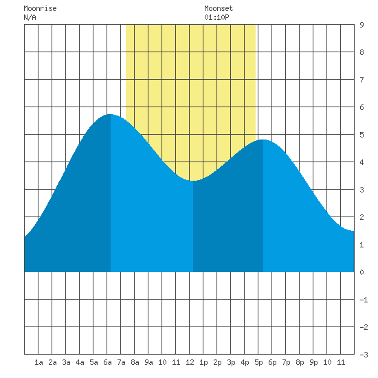 Fields Landing tide chart for Tuesday, December 5, 2023