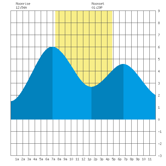 Fields Landing tide chart for Wednesday, December 6, 2023