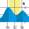 Fields Landing tide chart for Wednesday, December 6, 2023
