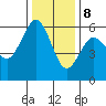 Fields Landing tide chart for Friday, December 8, 2023