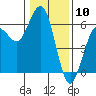 Fields Landing tide chart for Wednesday, January 10, 2024